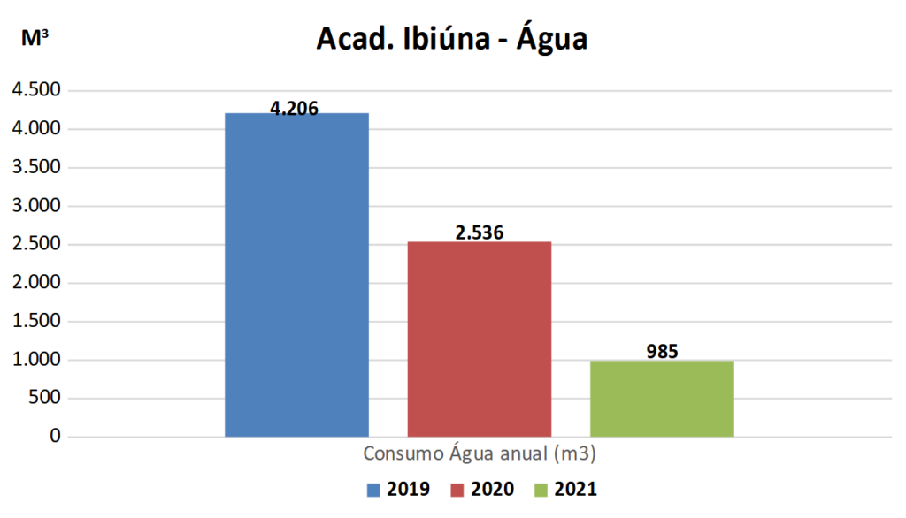 Imagem contendo gráficos que exibem a redução do consumo de água pela Academia de Ibiúna da Seicho-No-Ie do Brasil