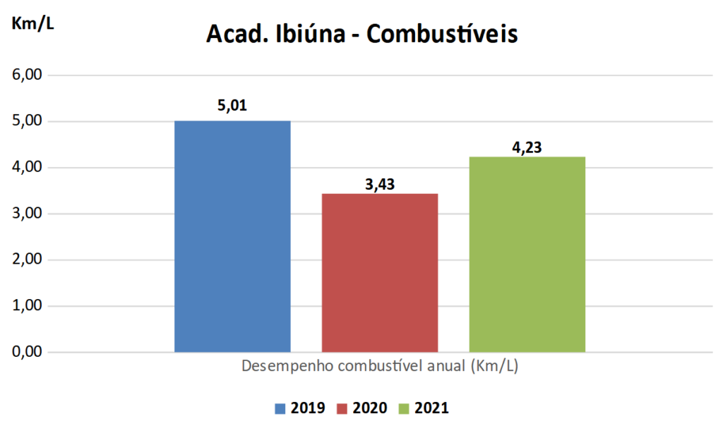 Imagem contendo gráficos que exibem a redução do consumo de combustíveis pela Academia de Ibiúna da Seicho-No-Ie do Brasil