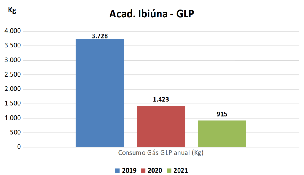 Imagem contendo gráficos que exibem a redução do consumo de GLP pela Academia de Ibiúna da Seicho-No-Ie do Brasil