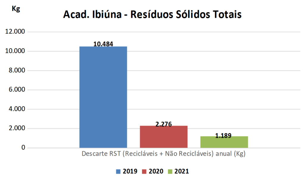 Imagem contendo gráficos que exibem a redução do consumo de resíduos sólidos pela Academia de Ibiúna da Seicho-No-Ie do Brasil