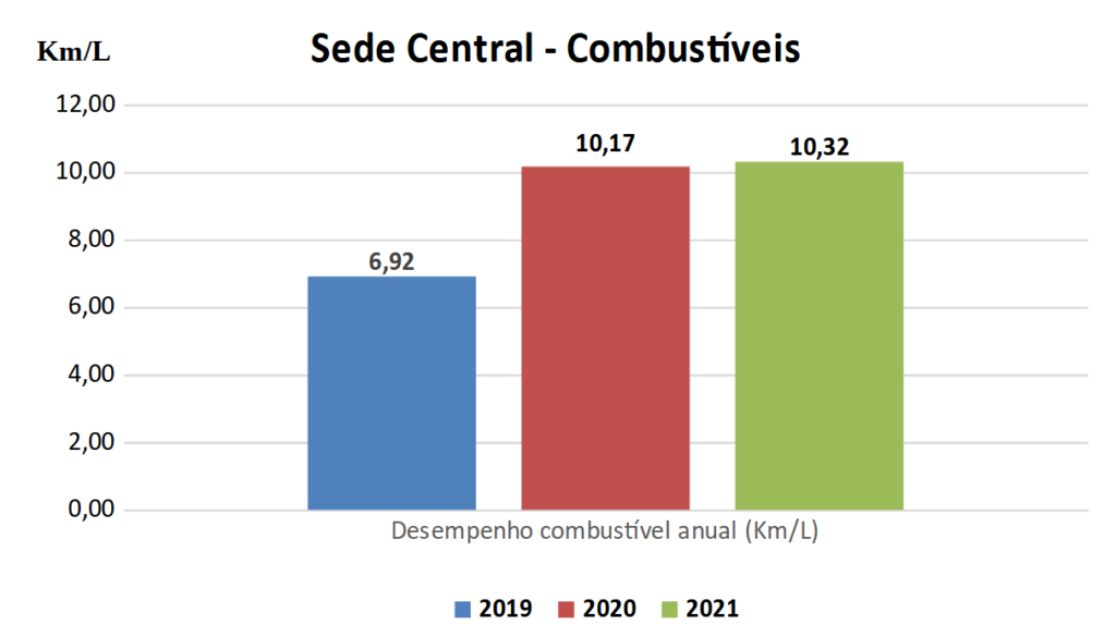Imagem contendo gráficos que exibem a redução do consumo de combustíveis pela Sede Central da Seicho-No-Ie do Brasil