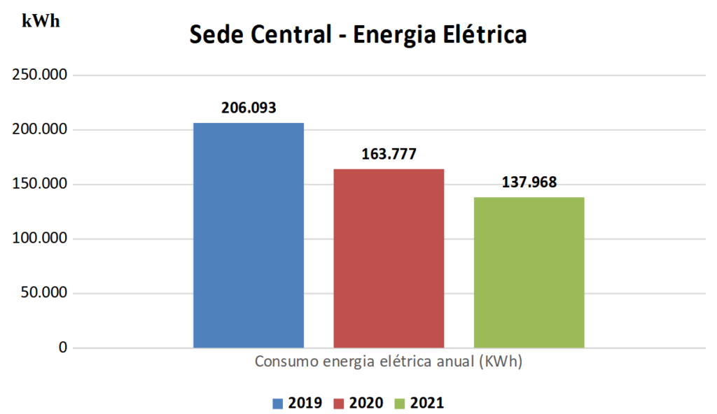Gráficos de desempenho ambiental da Seicho-No-Ie do Brasil - Energia Elétrica