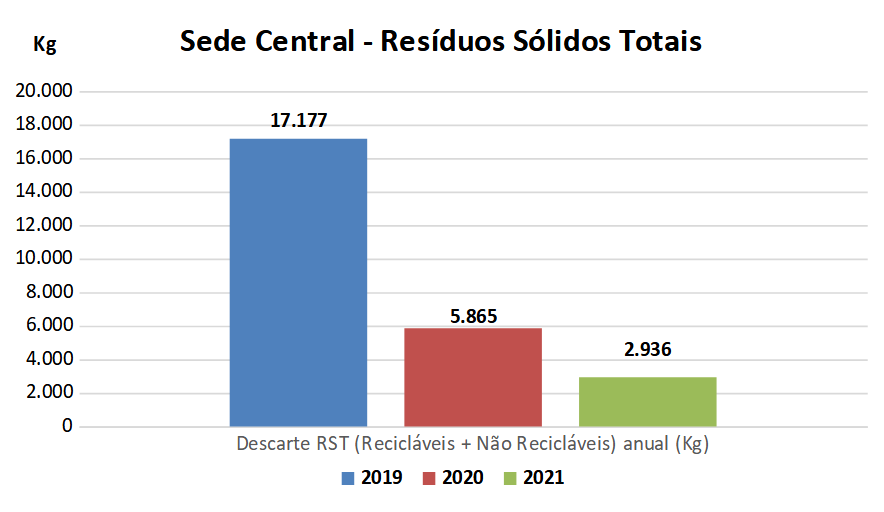 Imagem contendo gráficos que exibem a evolução do Descarte RST (Recicláveis + Não Recicláveis) anual (Kg) pela Sede Central da Seicho-No-Ie do Brasil