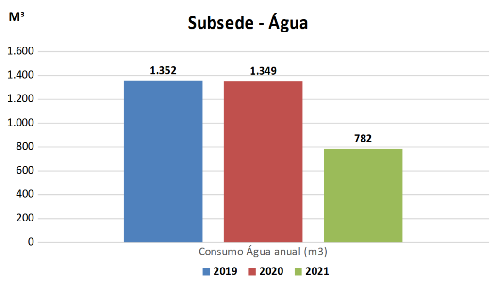 Imagem contendo gráficos que exibem a redução do consumo de água pela Subsede da Seicho-No-Ie do Brasil