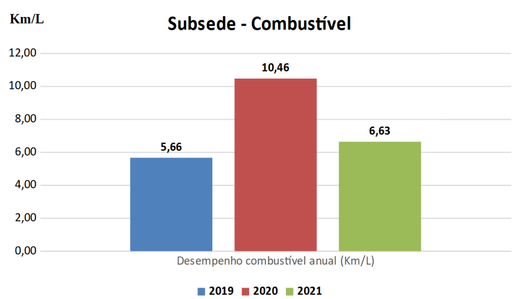 Imagem contendo gráficos que exibem a redução do consumo de combustível pela Subsede da Seicho-No-Ie do Brasil