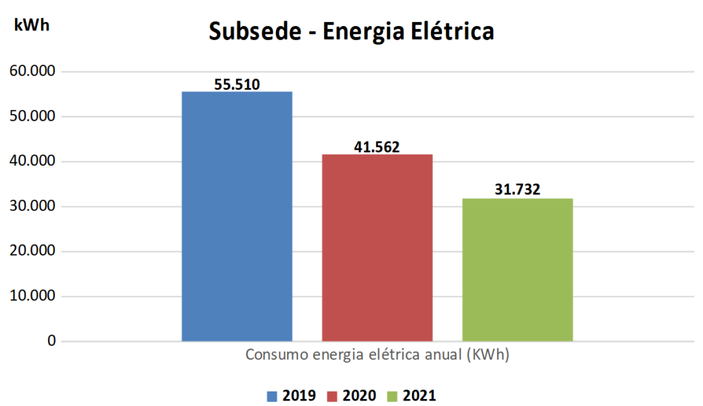 Imagem contendo gráficos que exibem a redução do consumo de energia elétrica pela Subsede da Seicho-No-Ie do Brasil