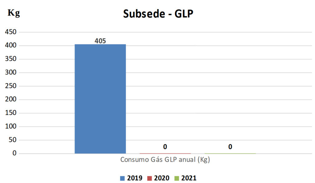 Imagem contendo gráficos que exibem a redução do consumo de GLP pela Subsede da Seicho-No-Ie do Brasil