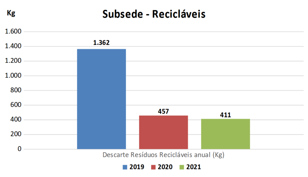 Imagem contendo gráficos que exibem o descarte de resíduos recicláveis pela Subsede da Seicho-No-Ie do Brasil