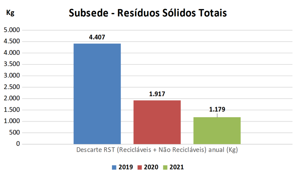 Imagem contendo gráficos que exibem a redução de resíduos sólidos totais pela Subsede da Seicho-No-Ie do Brasil