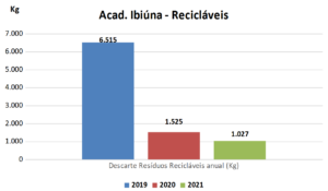 Print de tela exibindo gráficos sobre uso de recicláveis na academia de ibiuna valores ano 2019 = 4000 ano. Gráficos Ambientais da Seicho No Ie do Brasiil
