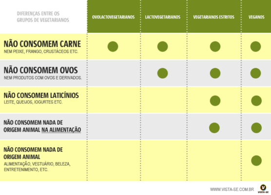 diferencas vegetarianos1 Alimentação consciente Texto por Giulia de Toledo Fontes, Regional SP-CAMPINAS.